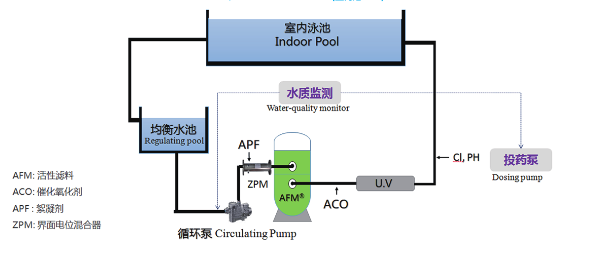 游泳池水处理设备