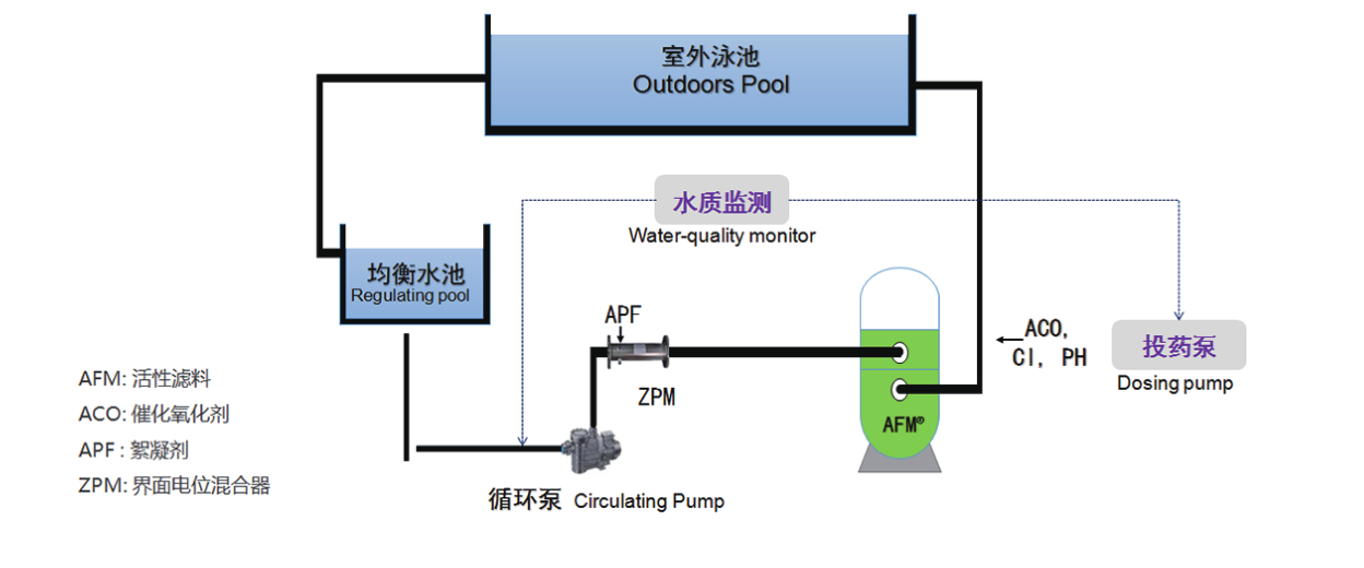 游泳池水处理设备
