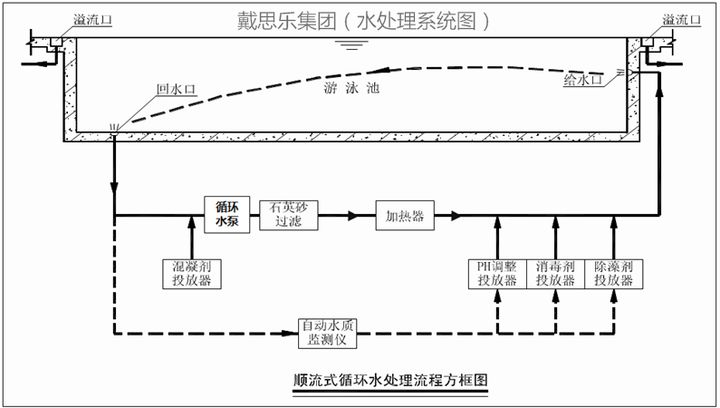 顺流式游泳池水处理循环方式