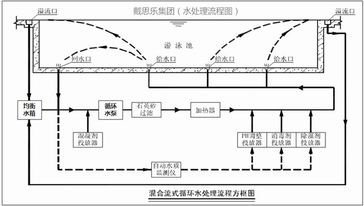 逆流式游泳池水处理循环方式