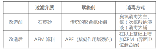 游泳池水质改造滤料